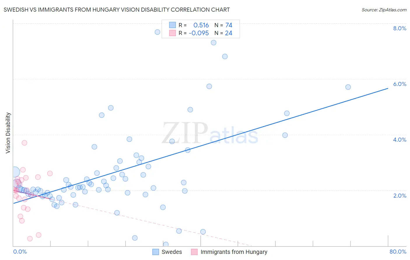 Swedish vs Immigrants from Hungary Vision Disability