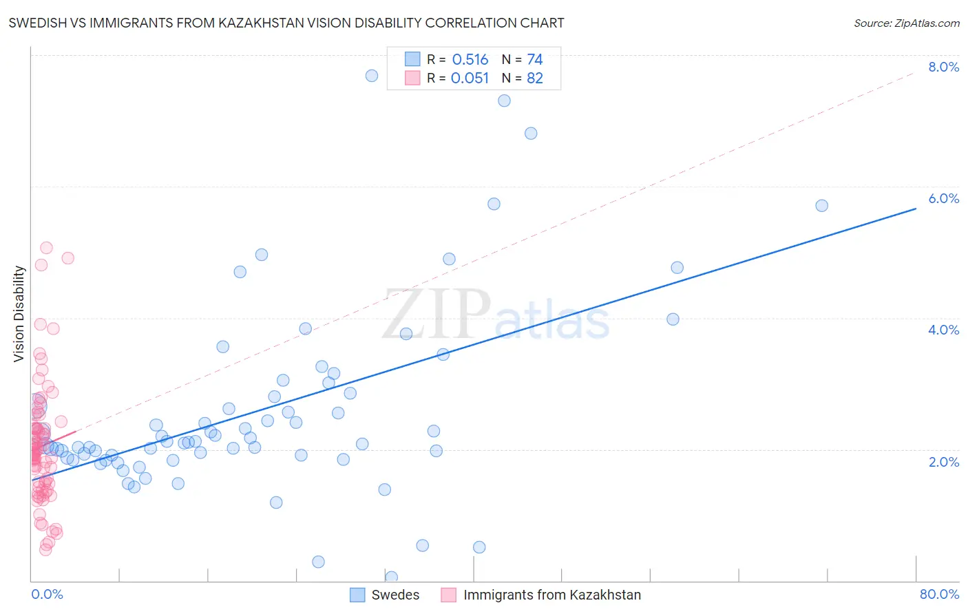 Swedish vs Immigrants from Kazakhstan Vision Disability