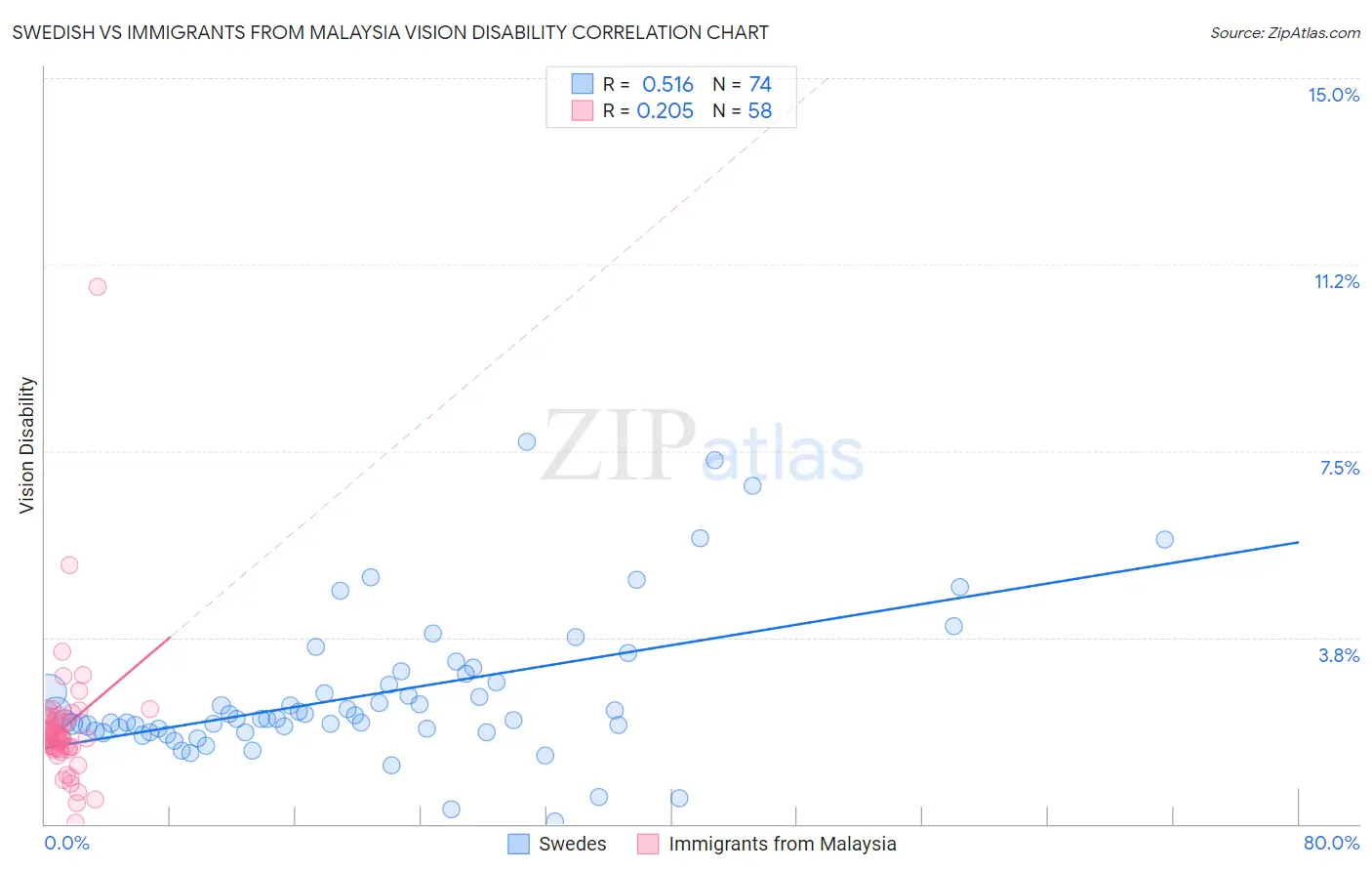 Swedish vs Immigrants from Malaysia Vision Disability