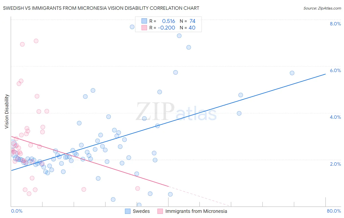 Swedish vs Immigrants from Micronesia Vision Disability
