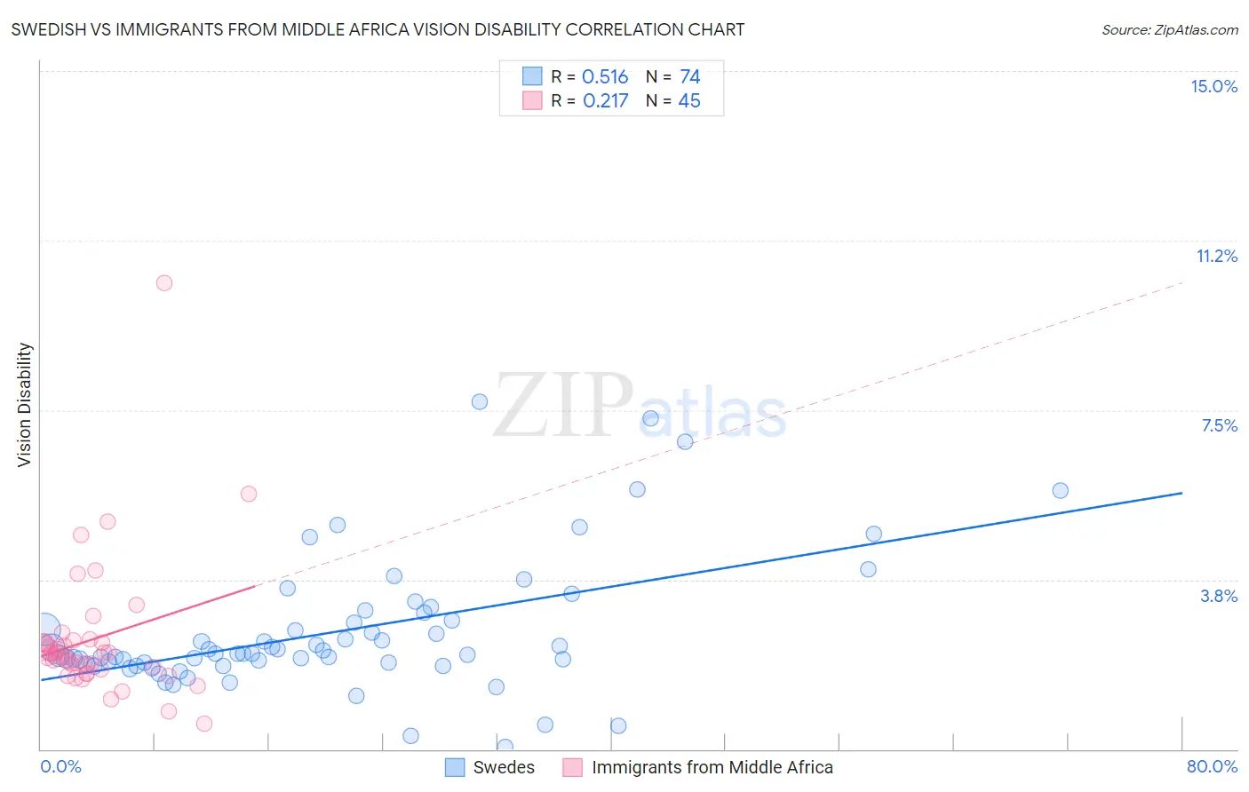 Swedish vs Immigrants from Middle Africa Vision Disability
