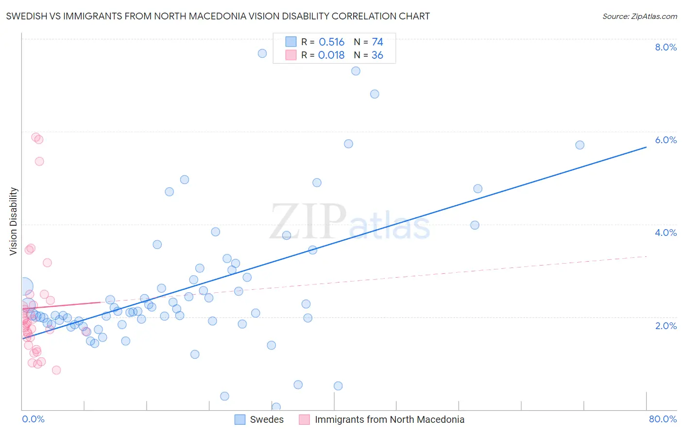 Swedish vs Immigrants from North Macedonia Vision Disability