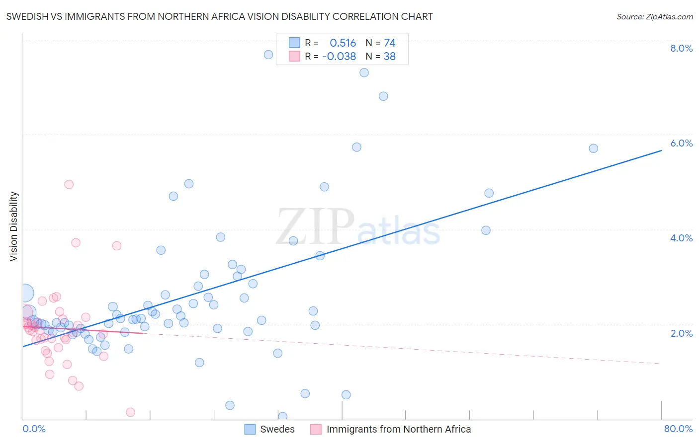 Swedish vs Immigrants from Northern Africa Vision Disability