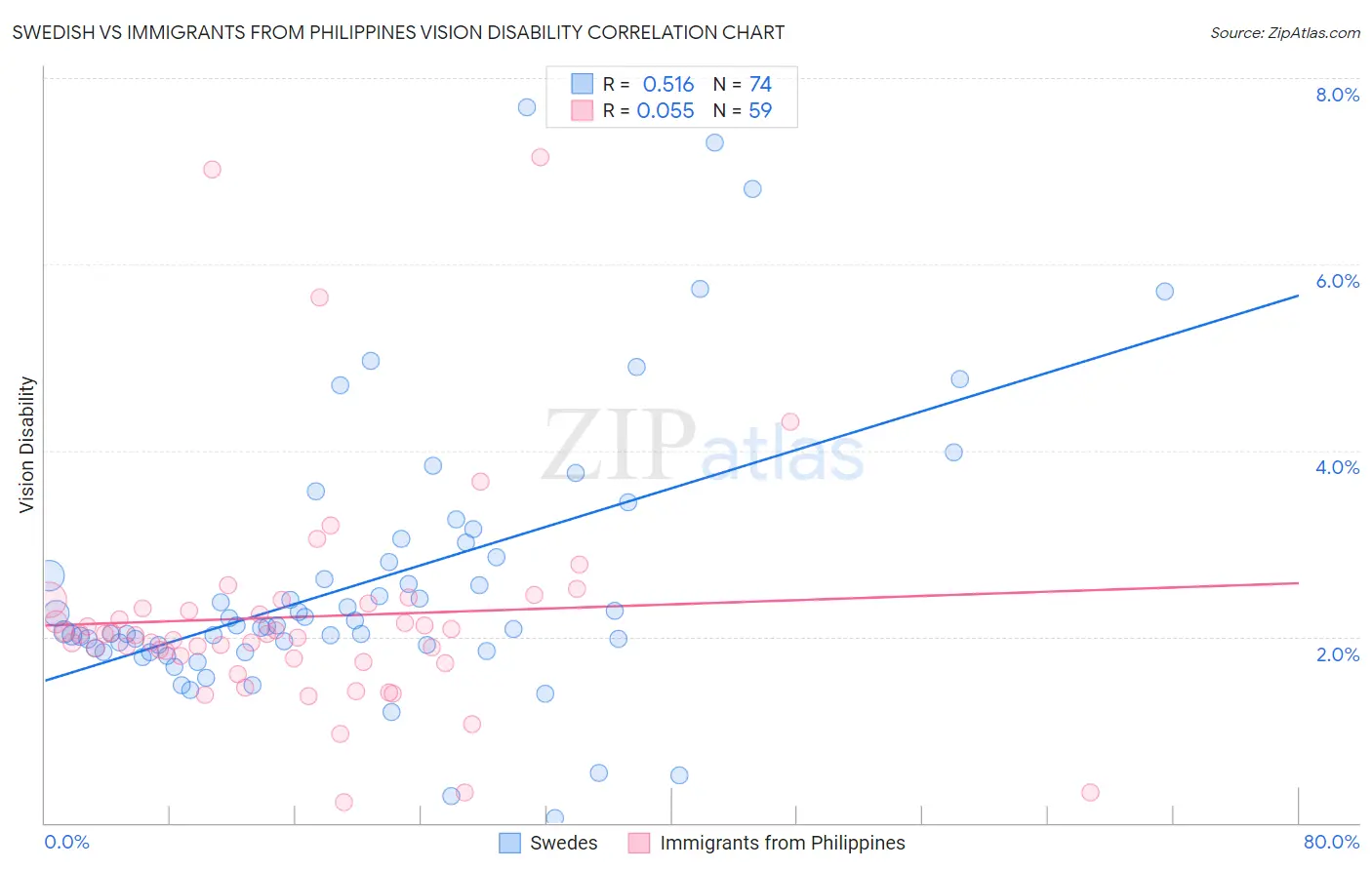 Swedish vs Immigrants from Philippines Vision Disability