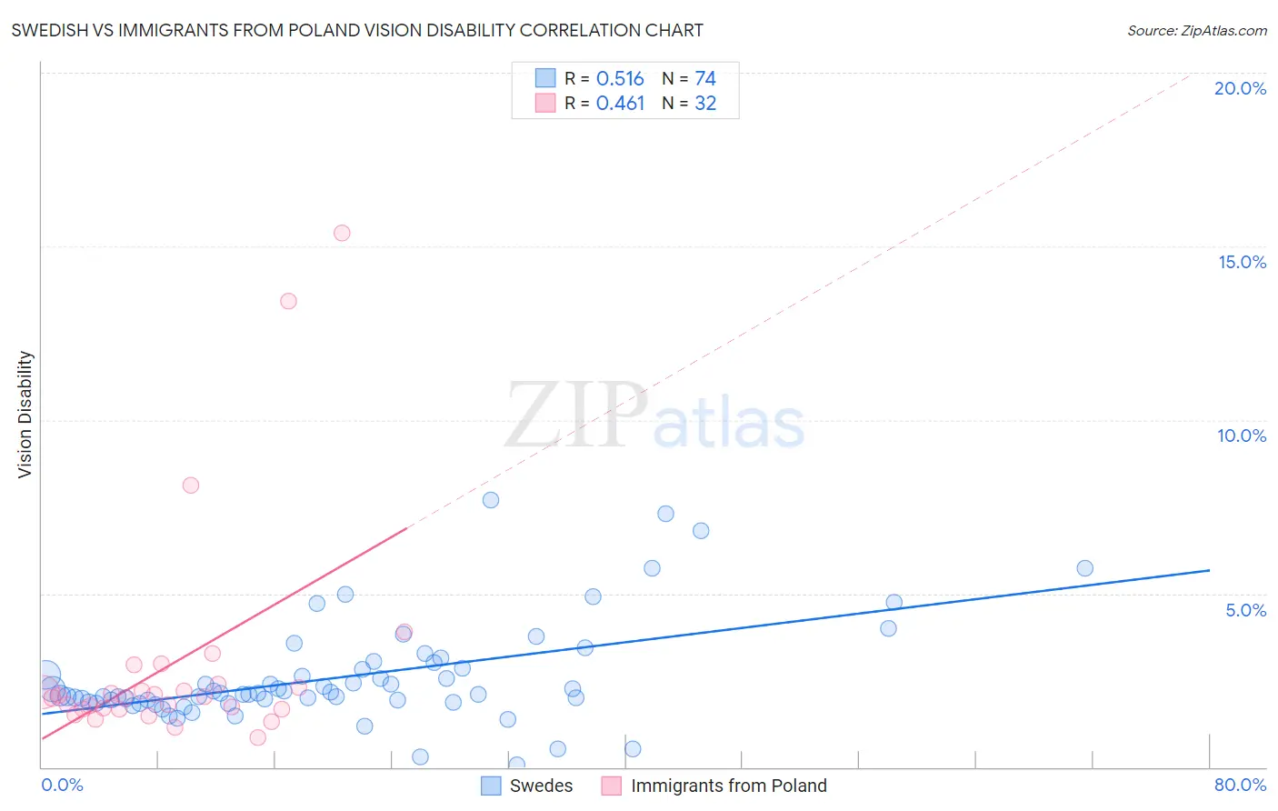 Swedish vs Immigrants from Poland Vision Disability