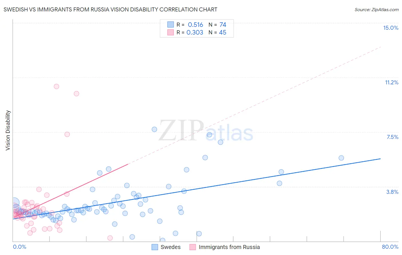 Swedish vs Immigrants from Russia Vision Disability