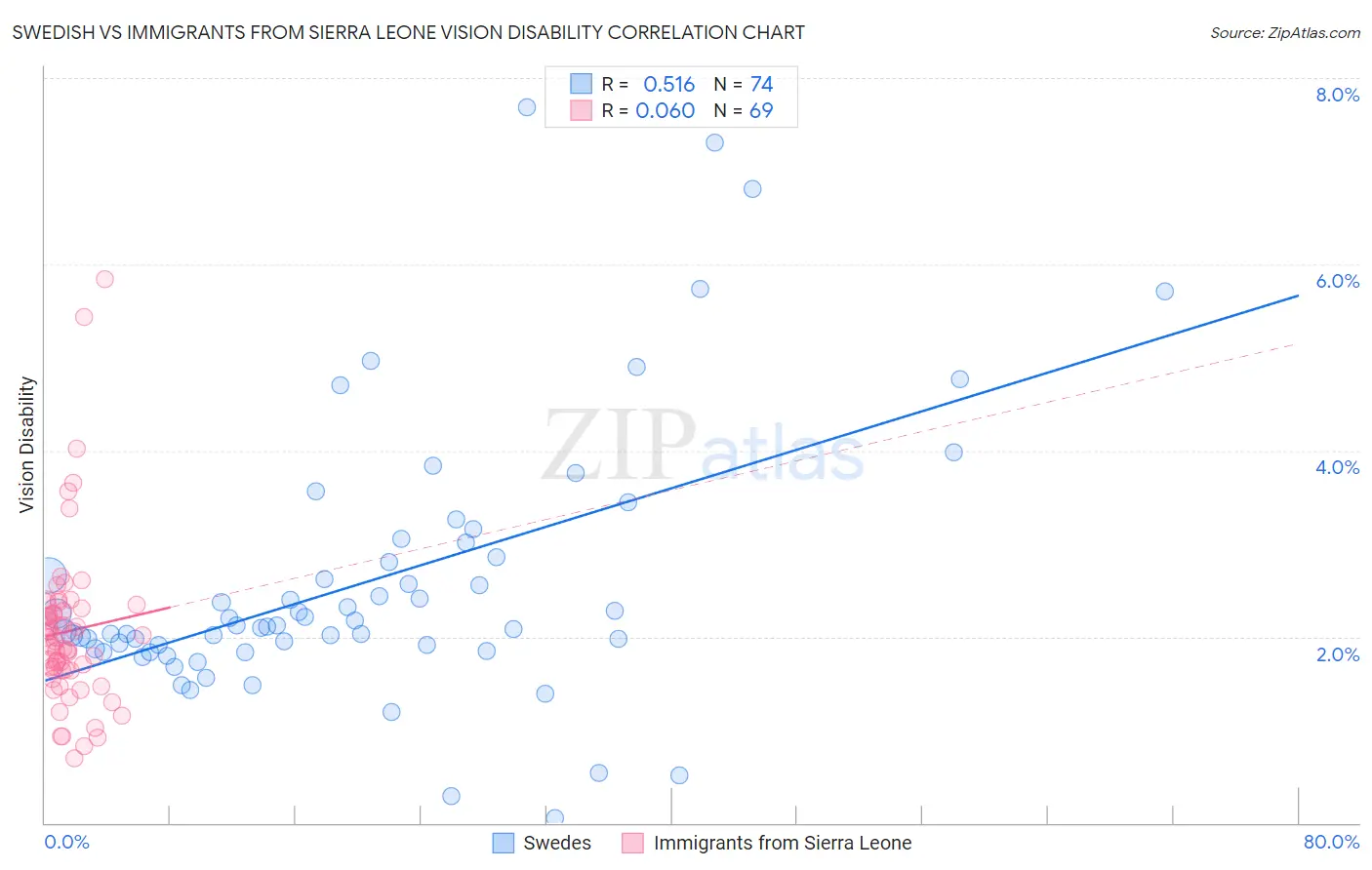Swedish vs Immigrants from Sierra Leone Vision Disability