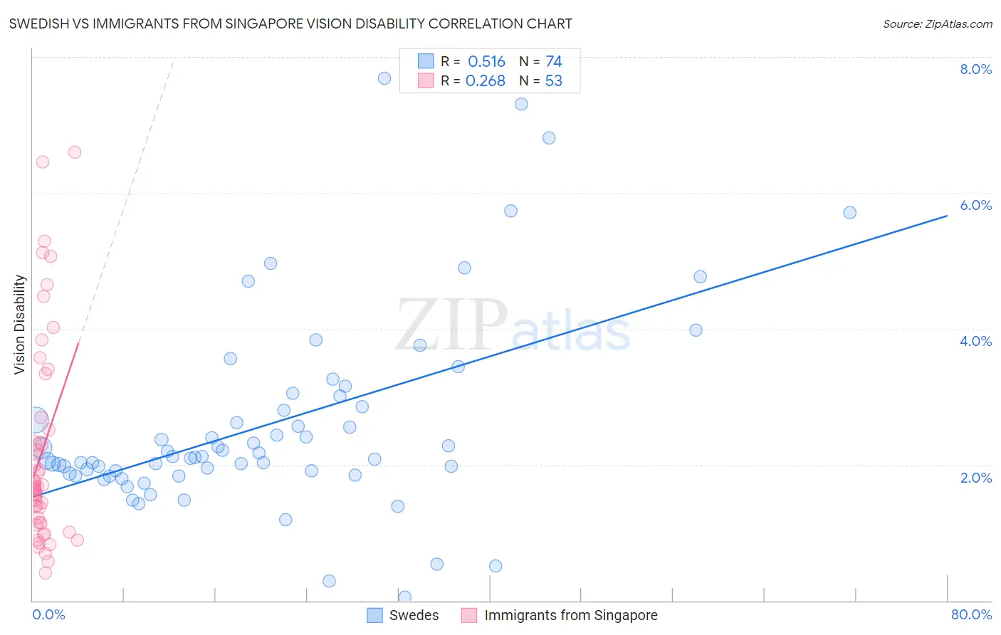 Swedish vs Immigrants from Singapore Vision Disability