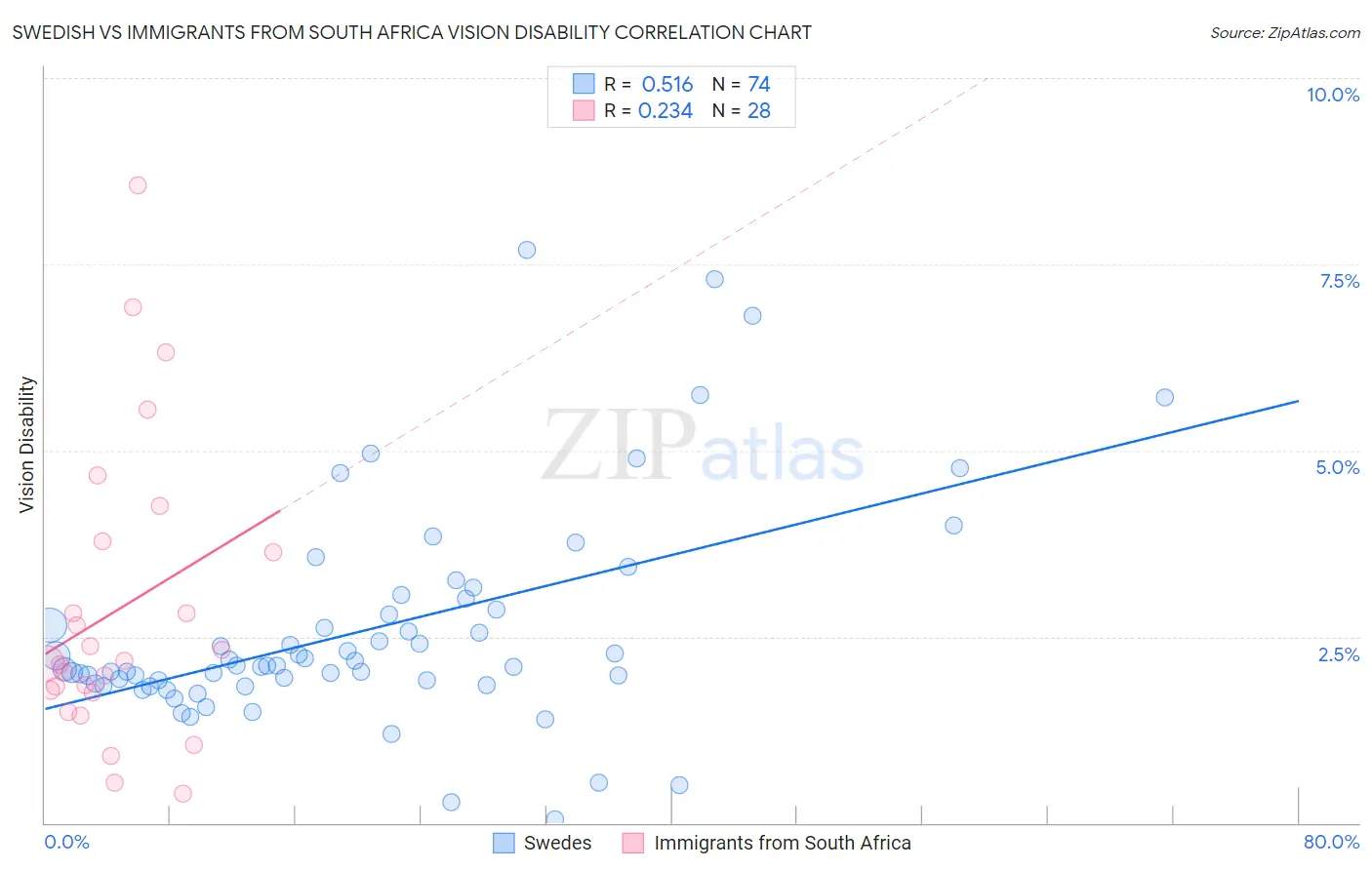 Swedish vs Immigrants from South Africa Vision Disability