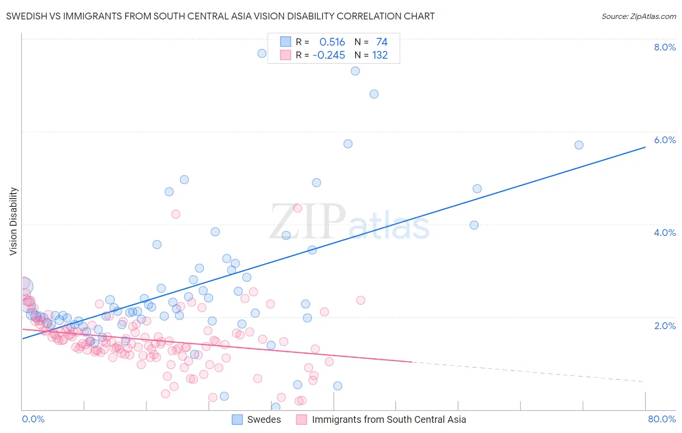 Swedish vs Immigrants from South Central Asia Vision Disability