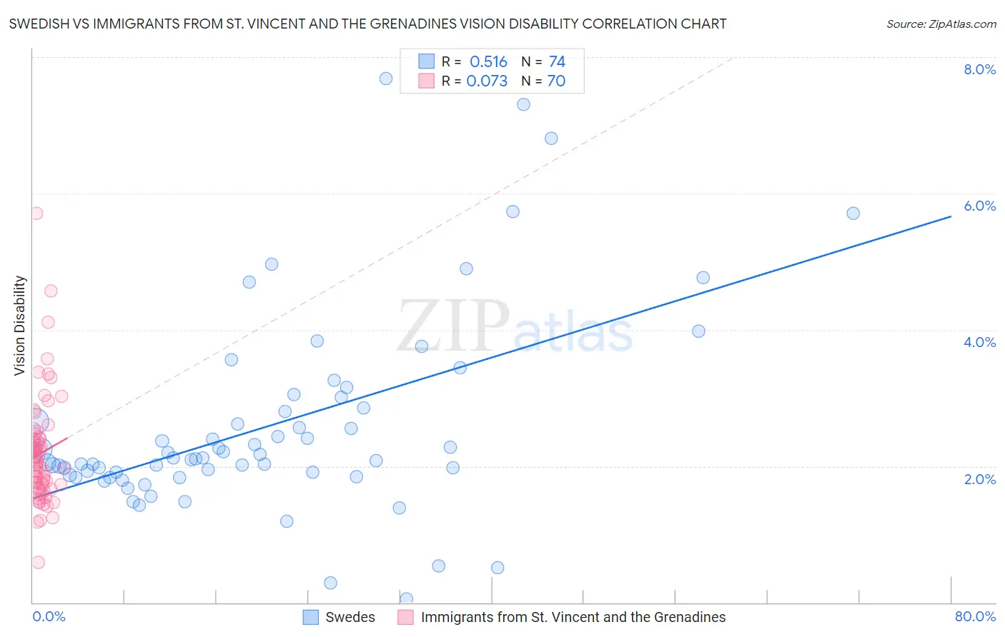 Swedish vs Immigrants from St. Vincent and the Grenadines Vision Disability