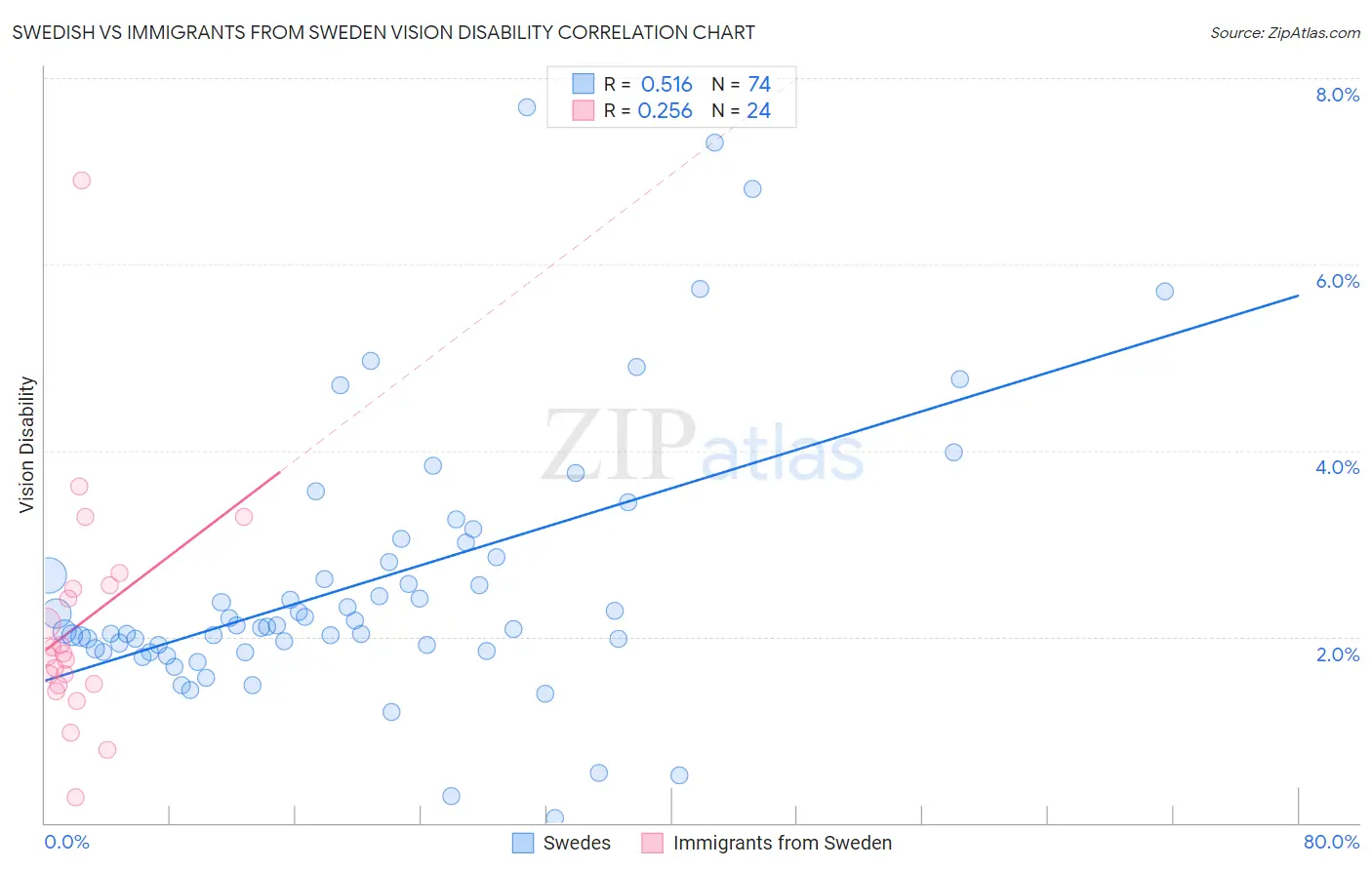 Swedish vs Immigrants from Sweden Vision Disability