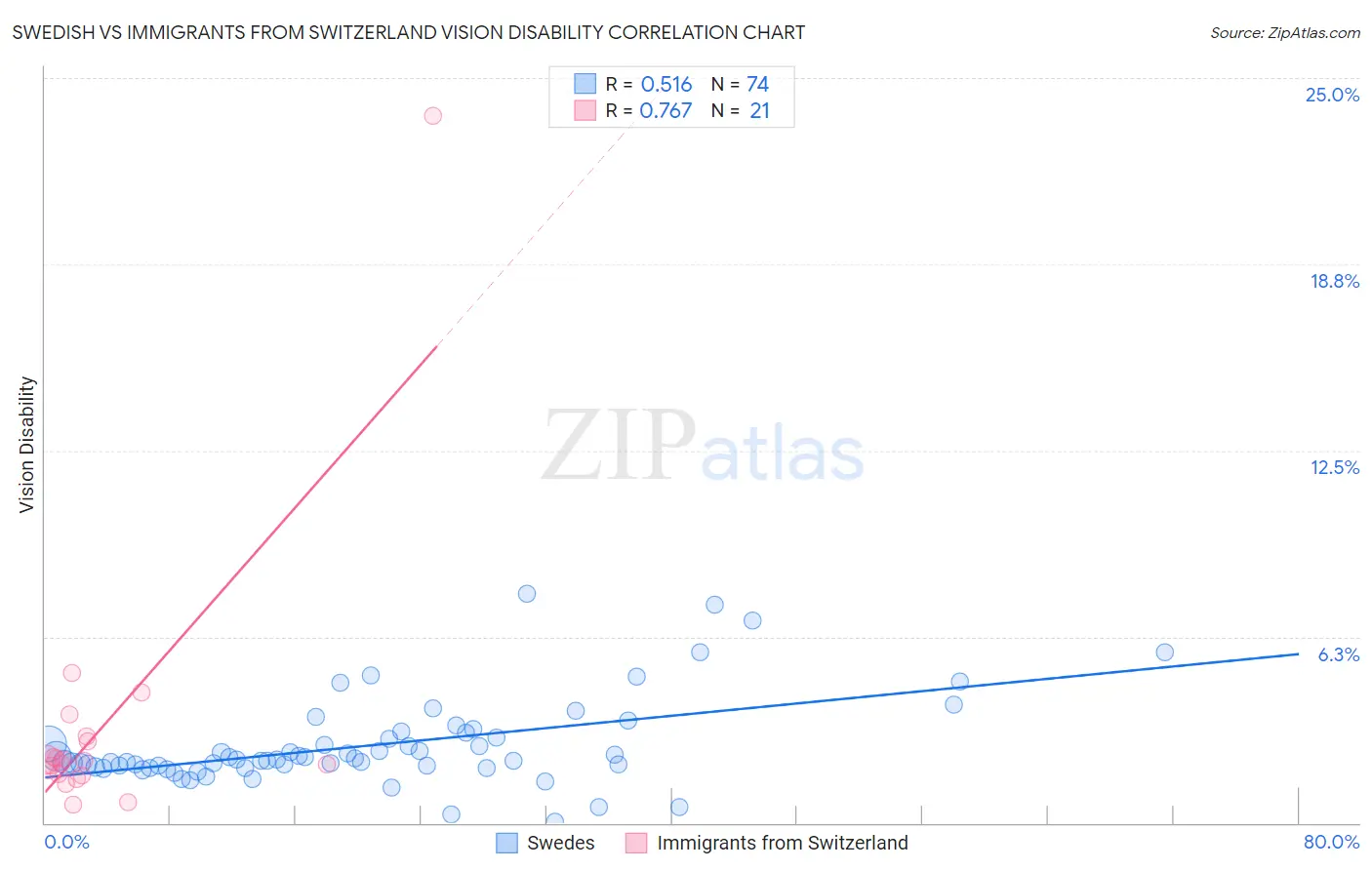 Swedish vs Immigrants from Switzerland Vision Disability