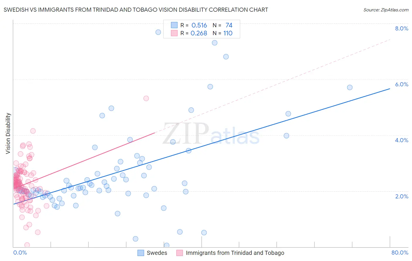 Swedish vs Immigrants from Trinidad and Tobago Vision Disability