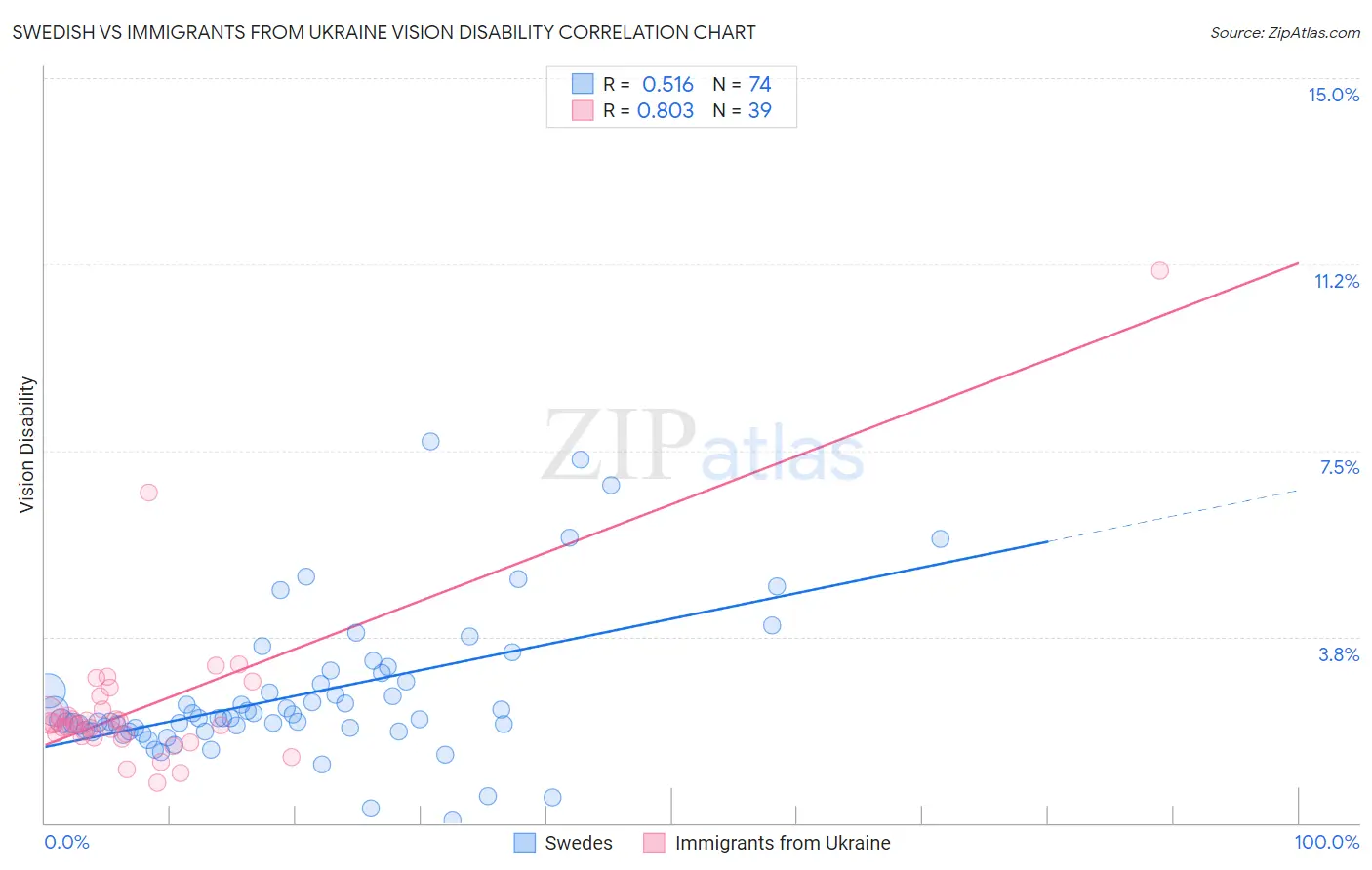 Swedish vs Immigrants from Ukraine Vision Disability