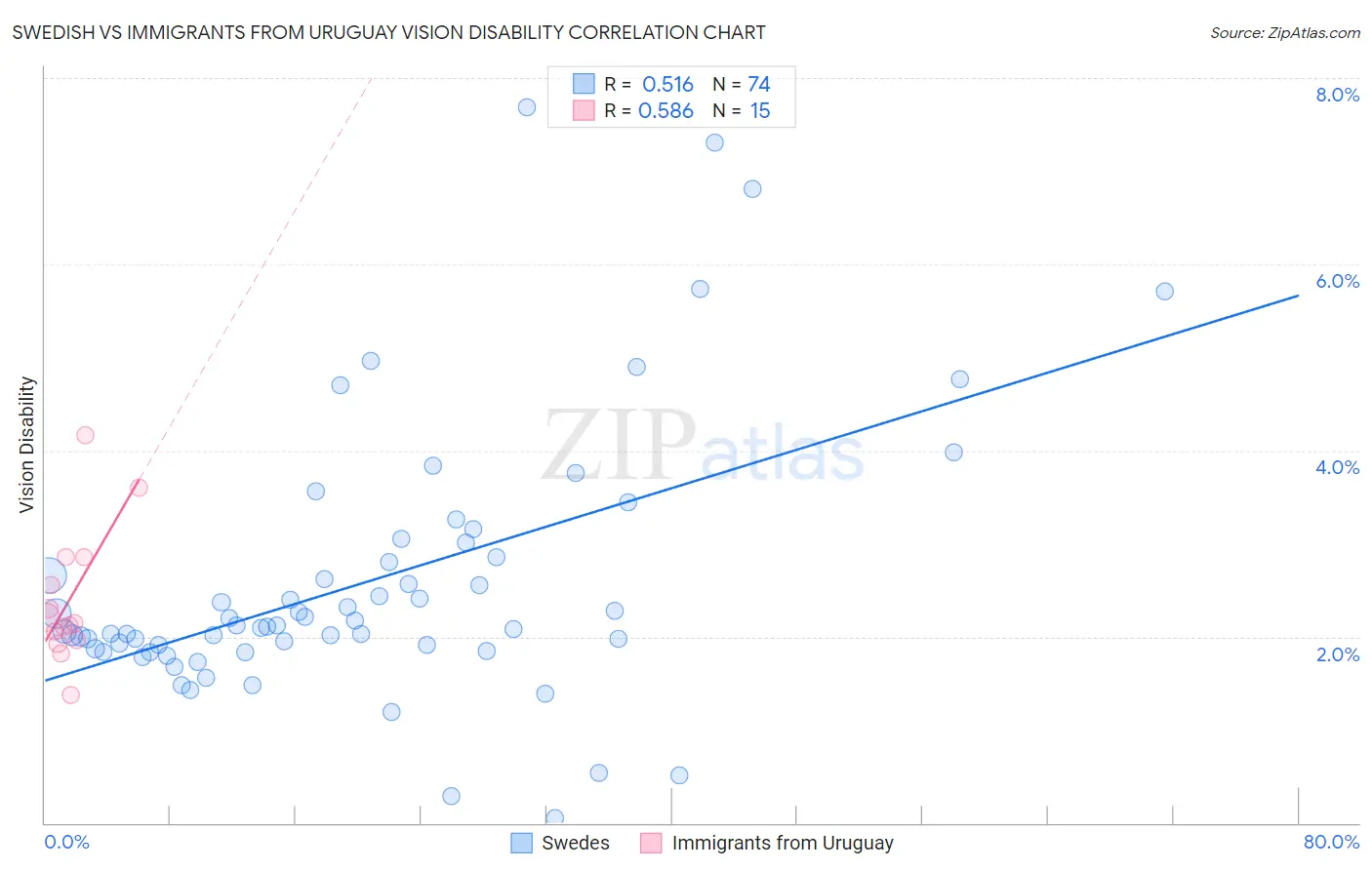 Swedish vs Immigrants from Uruguay Vision Disability