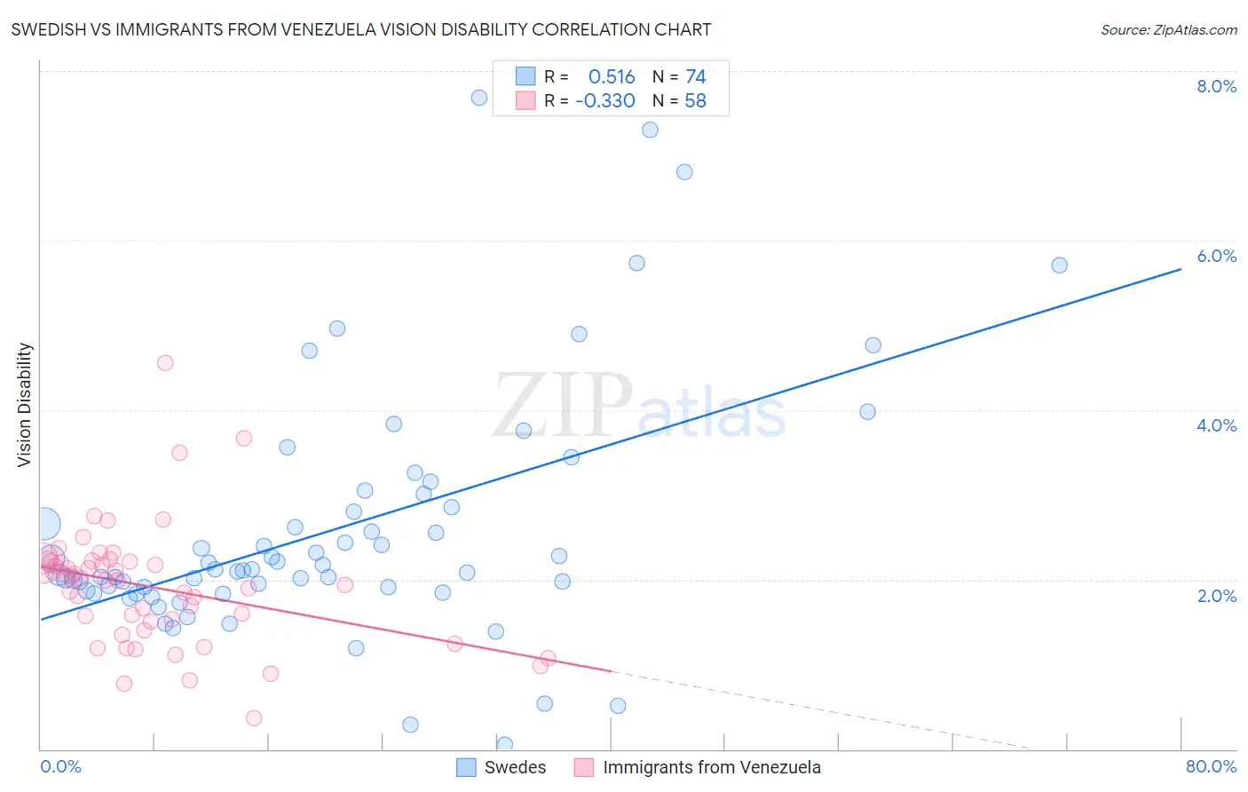 Swedish vs Immigrants from Venezuela Vision Disability