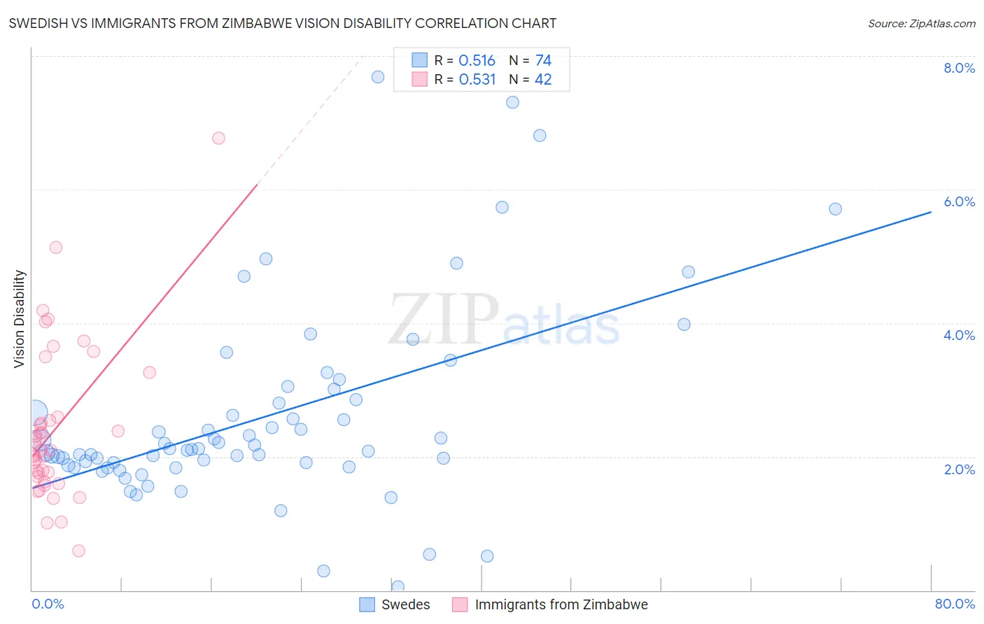 Swedish vs Immigrants from Zimbabwe Vision Disability