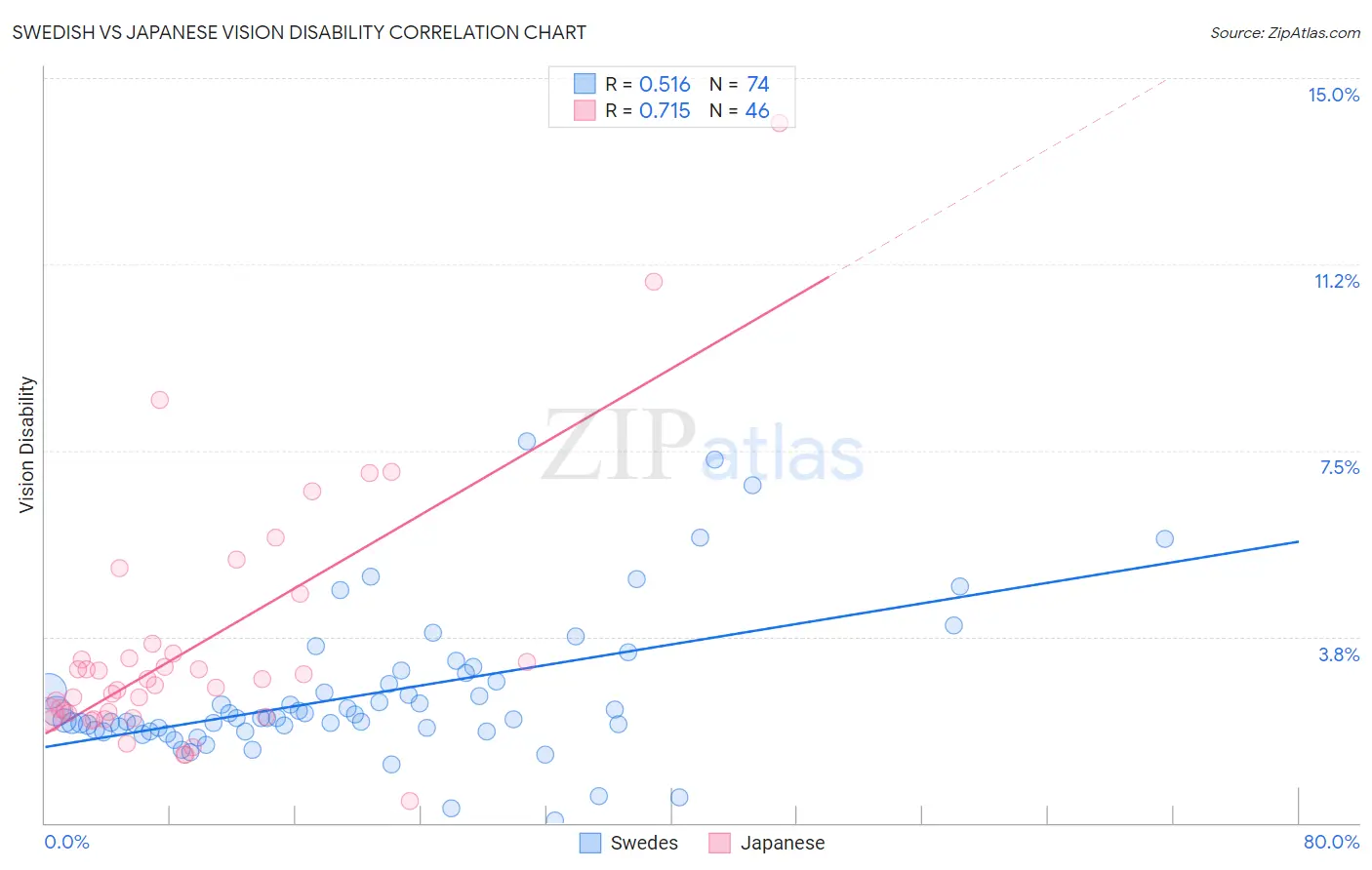 Swedish vs Japanese Vision Disability