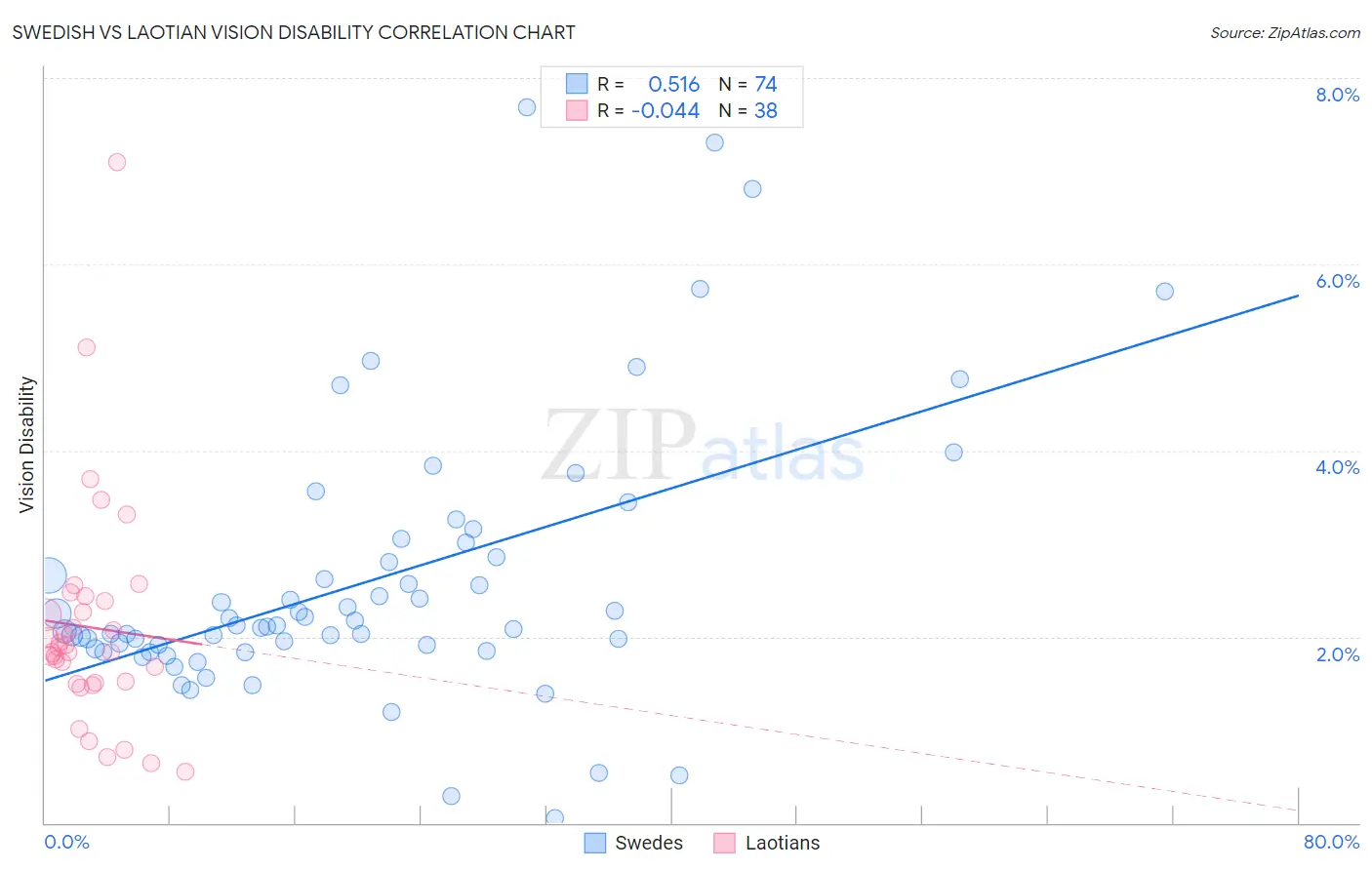 Swedish vs Laotian Vision Disability