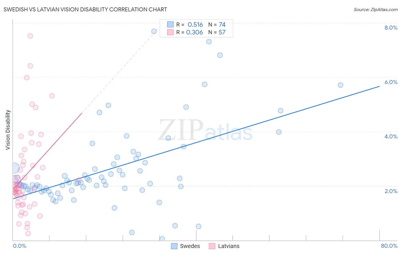 Swedish vs Latvian Vision Disability