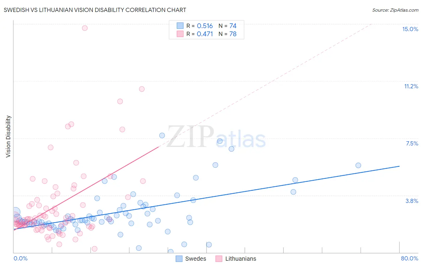 Swedish vs Lithuanian Vision Disability