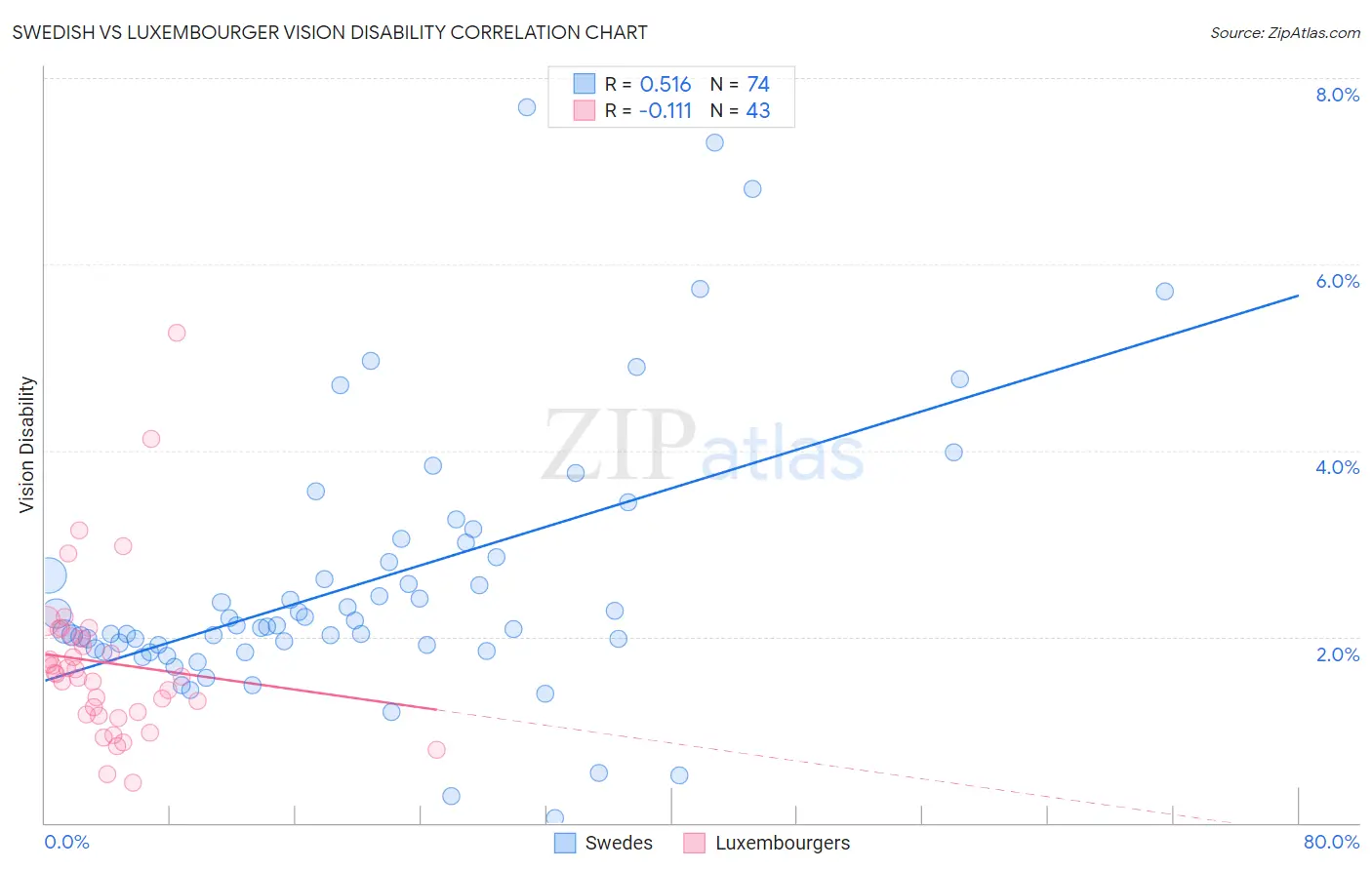 Swedish vs Luxembourger Vision Disability