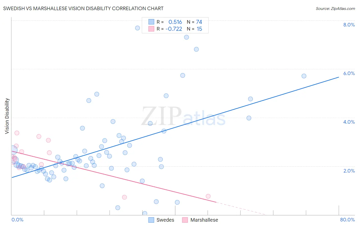 Swedish vs Marshallese Vision Disability