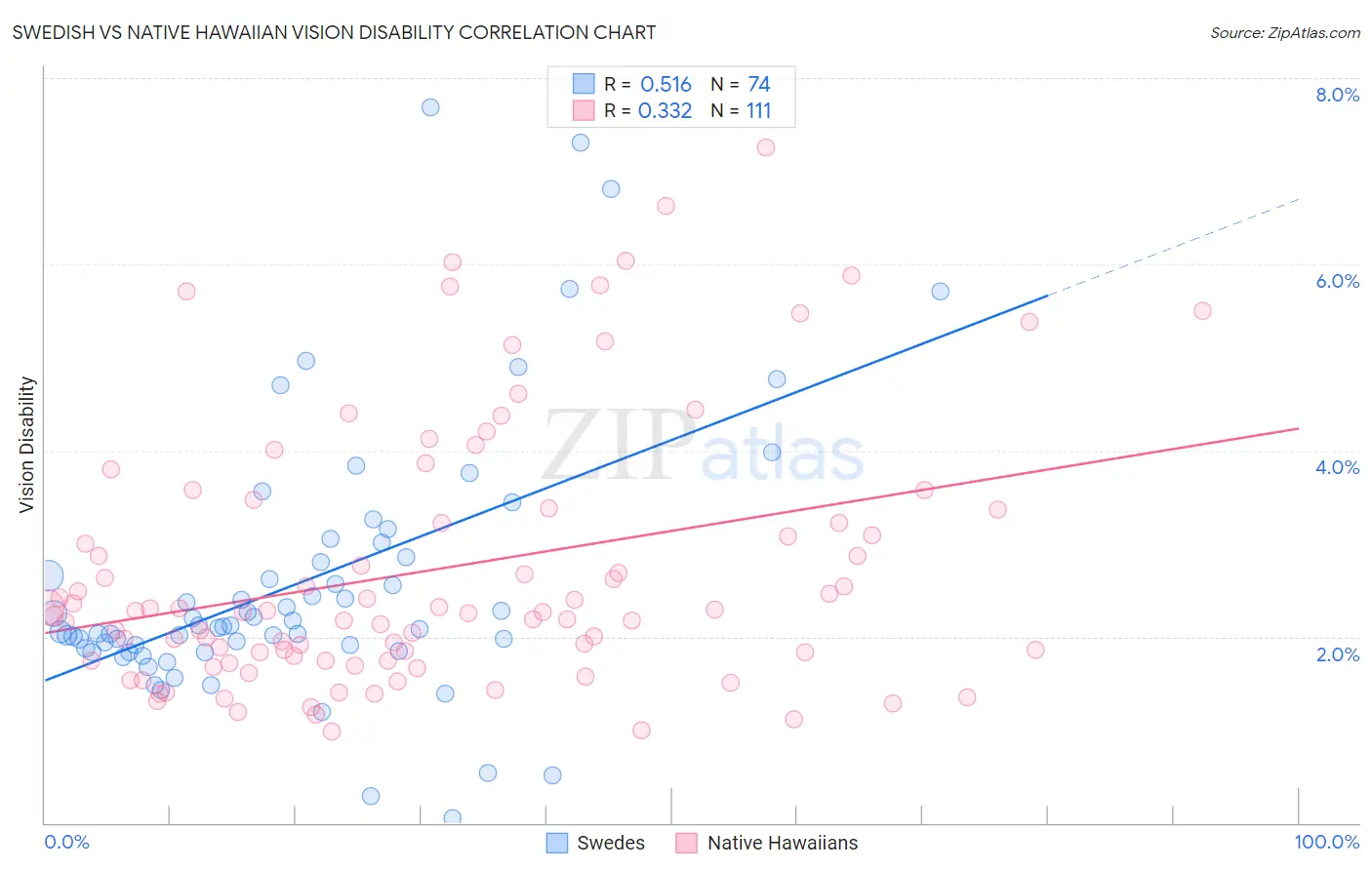 Swedish vs Native Hawaiian Vision Disability