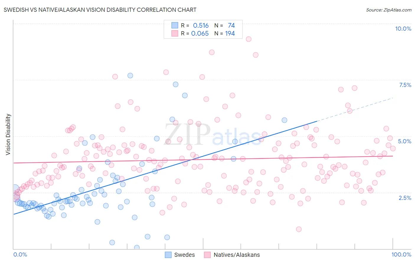 Swedish vs Native/Alaskan Vision Disability