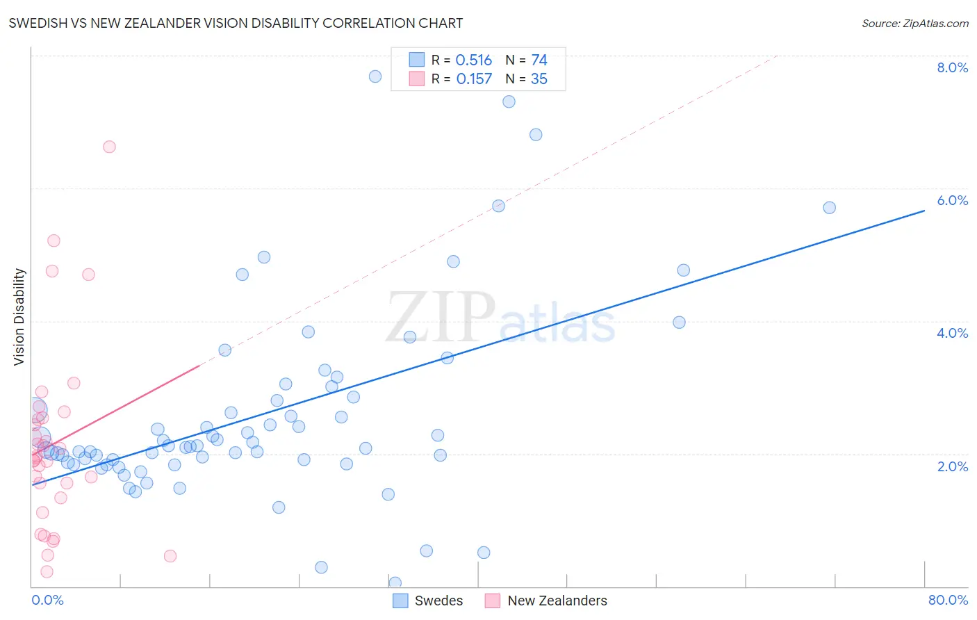 Swedish vs New Zealander Vision Disability
