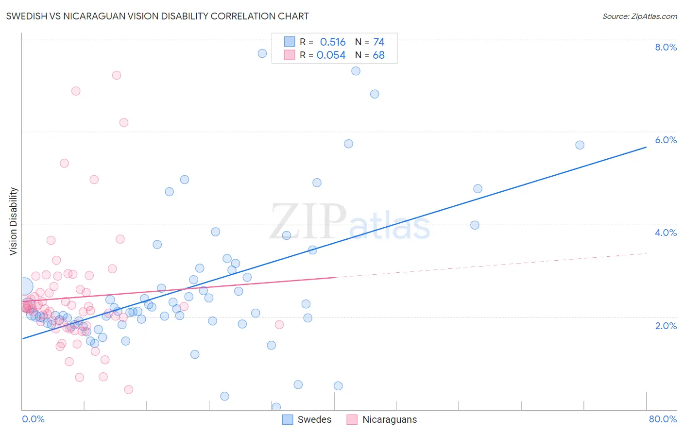 Swedish vs Nicaraguan Vision Disability
