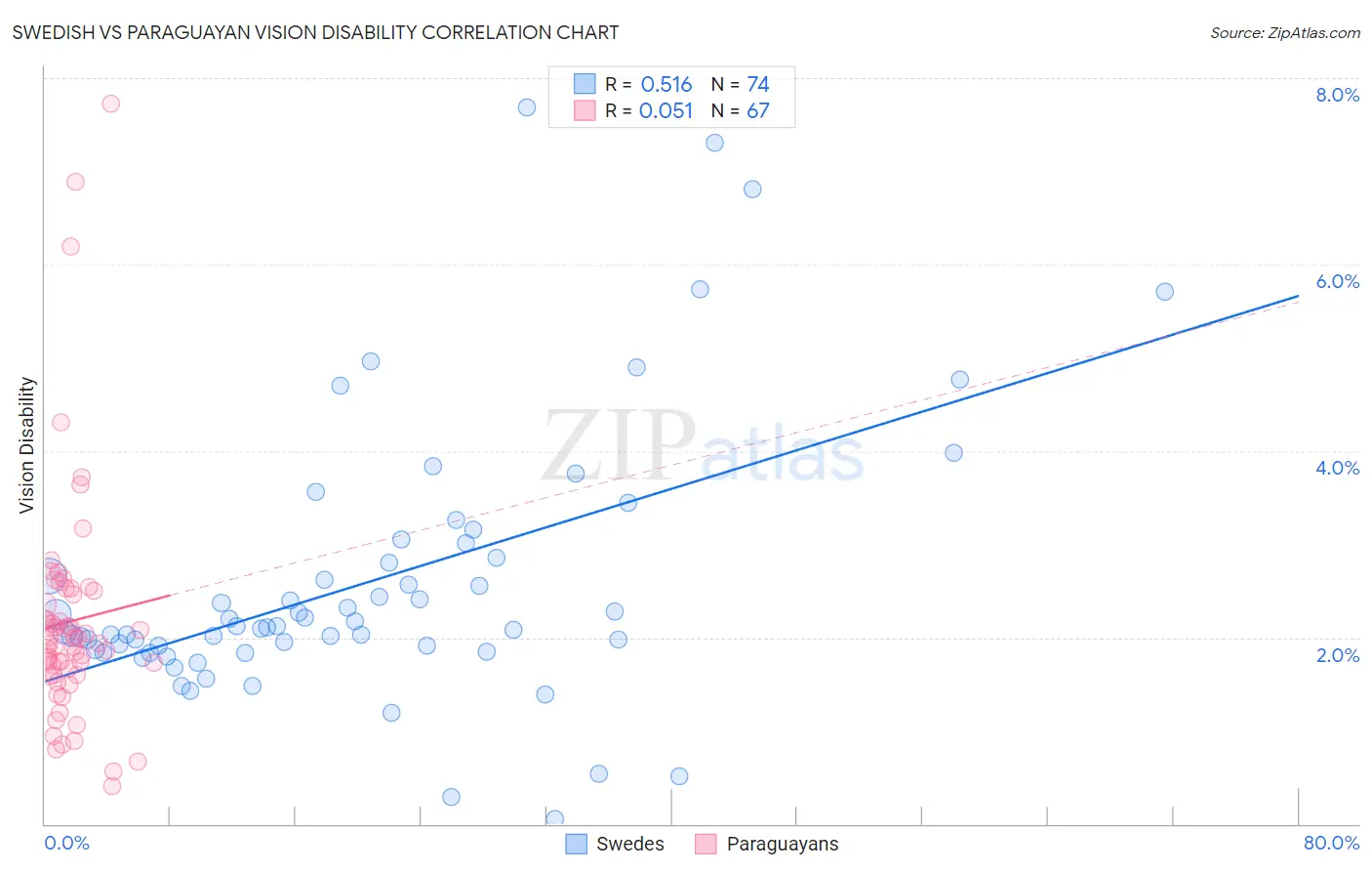 Swedish vs Paraguayan Vision Disability