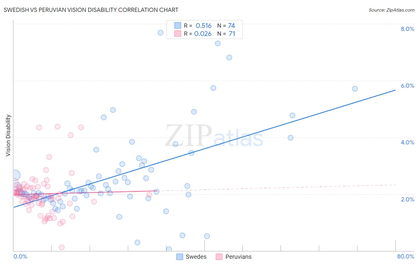 Swedish vs Peruvian Vision Disability