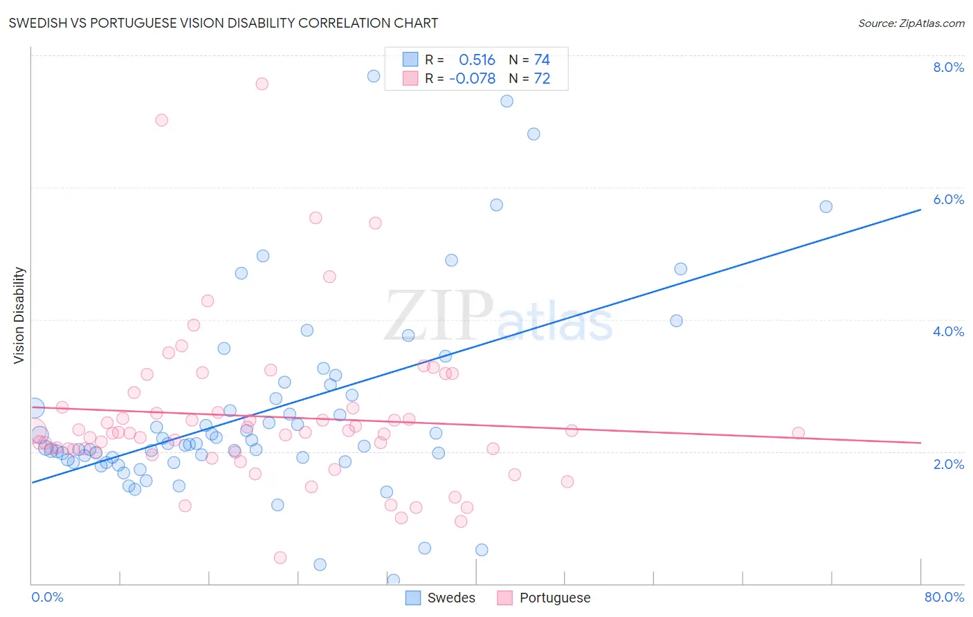 Swedish vs Portuguese Vision Disability