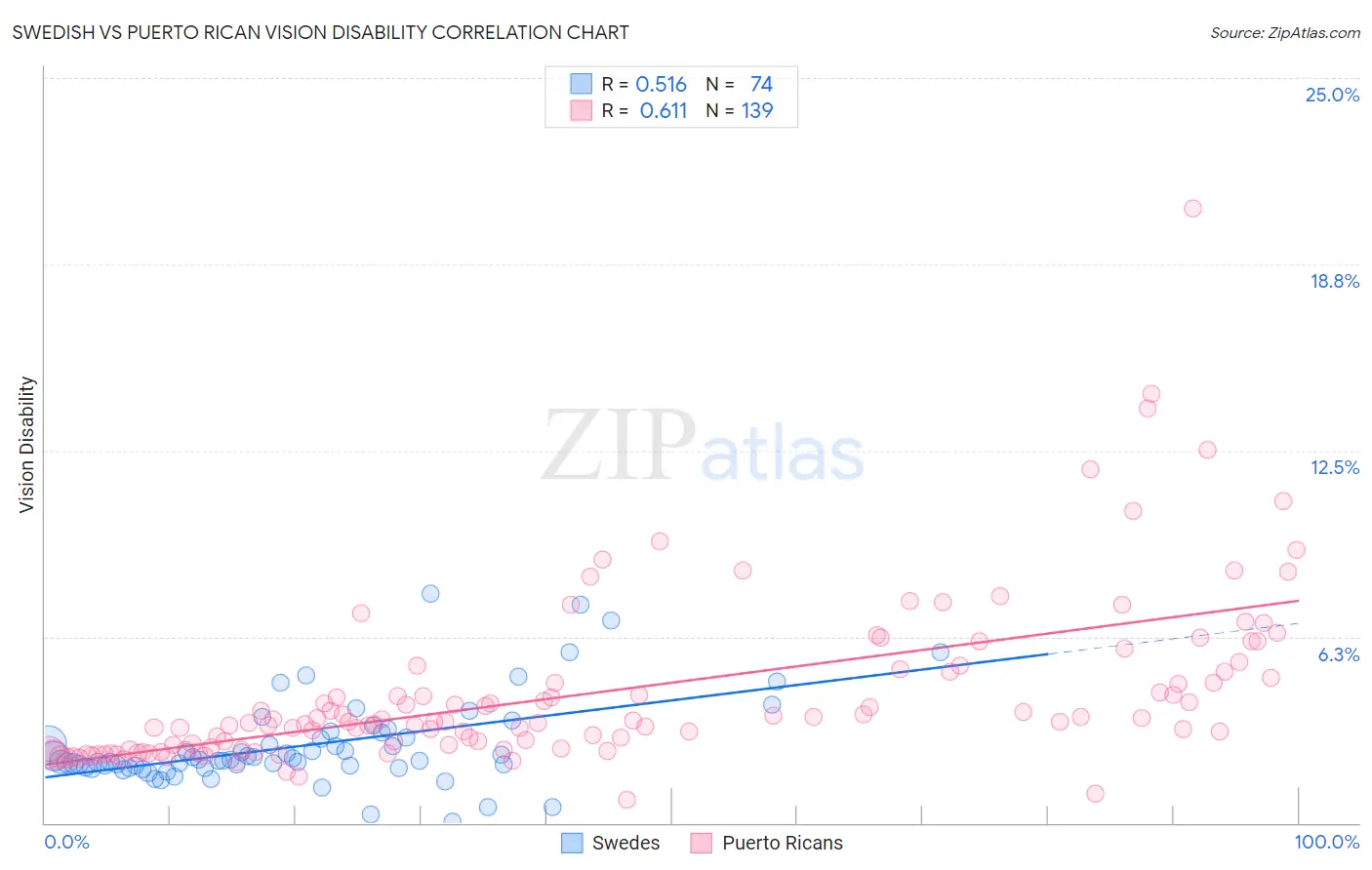 Swedish vs Puerto Rican Vision Disability