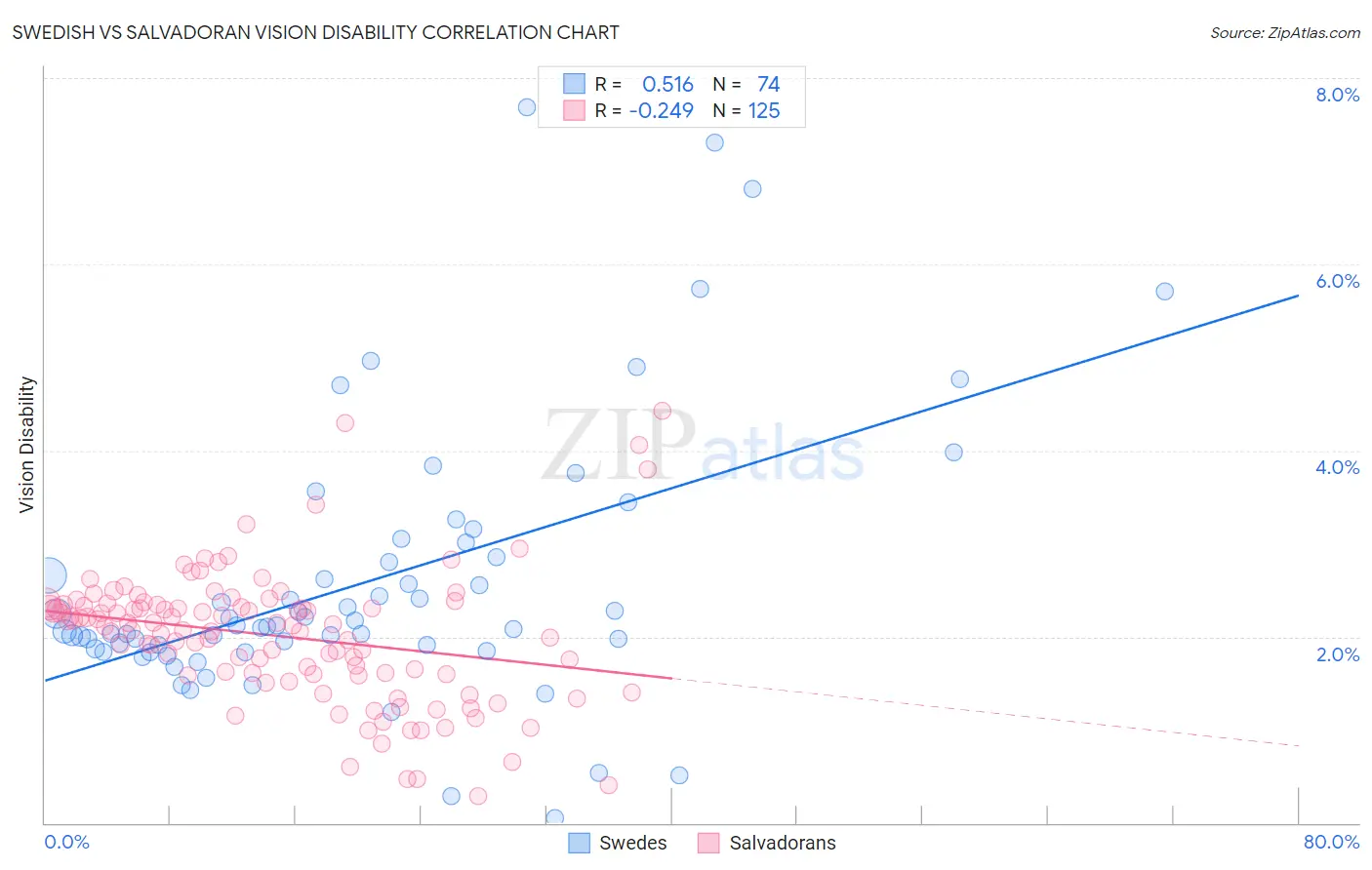 Swedish vs Salvadoran Vision Disability