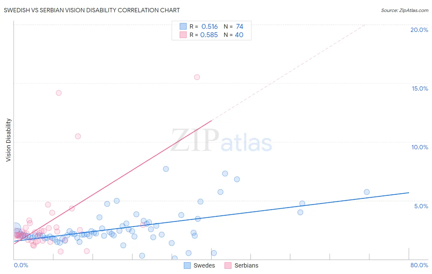 Swedish vs Serbian Vision Disability