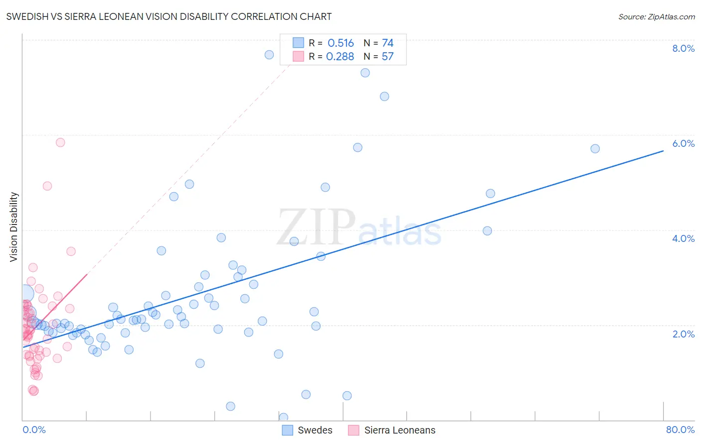 Swedish vs Sierra Leonean Vision Disability