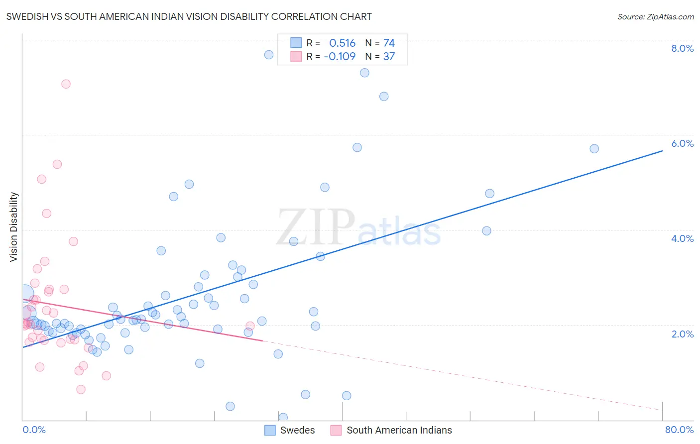 Swedish vs South American Indian Vision Disability