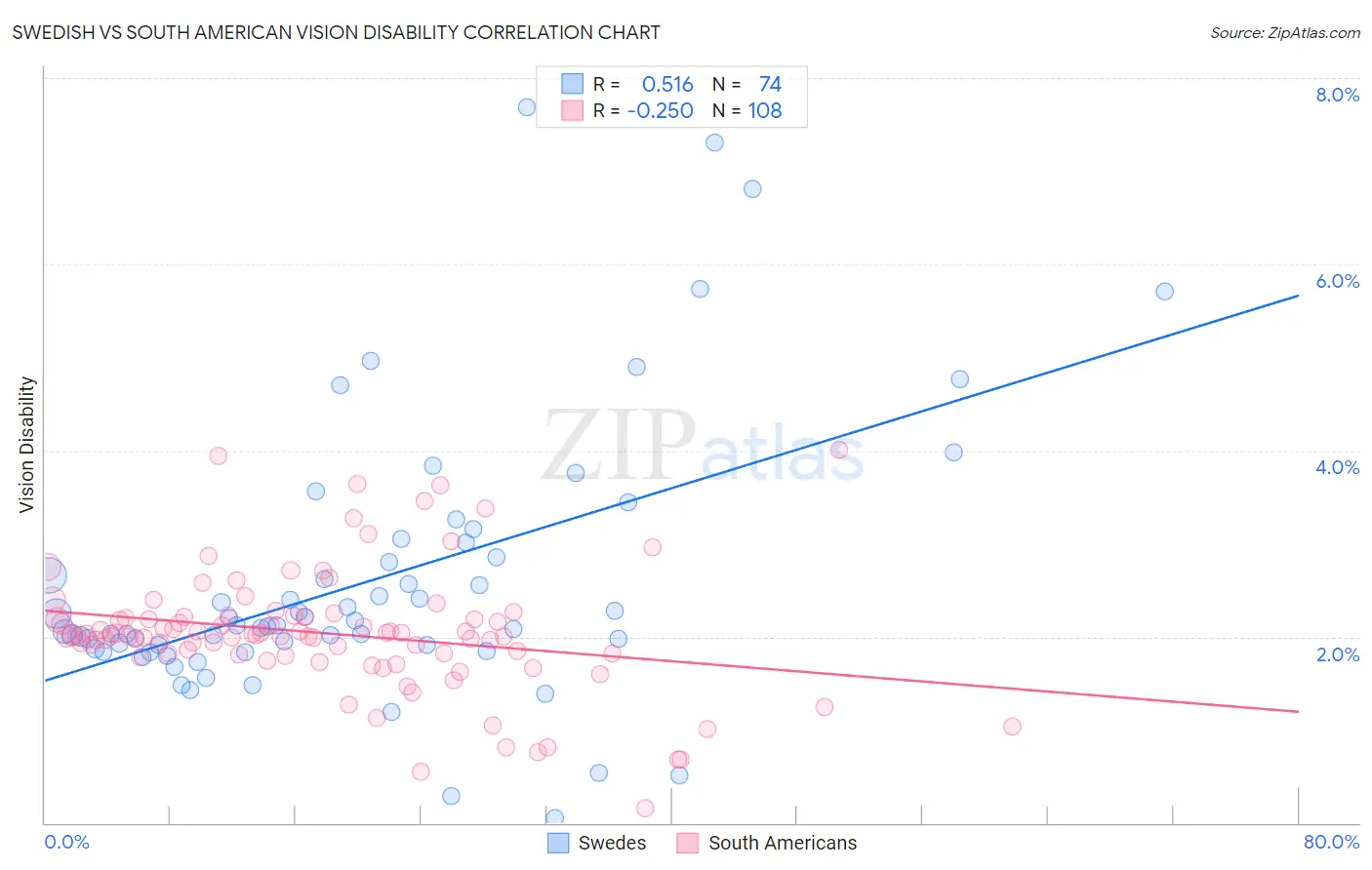 Swedish vs South American Vision Disability