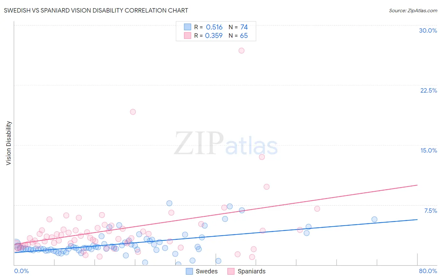 Swedish vs Spaniard Vision Disability