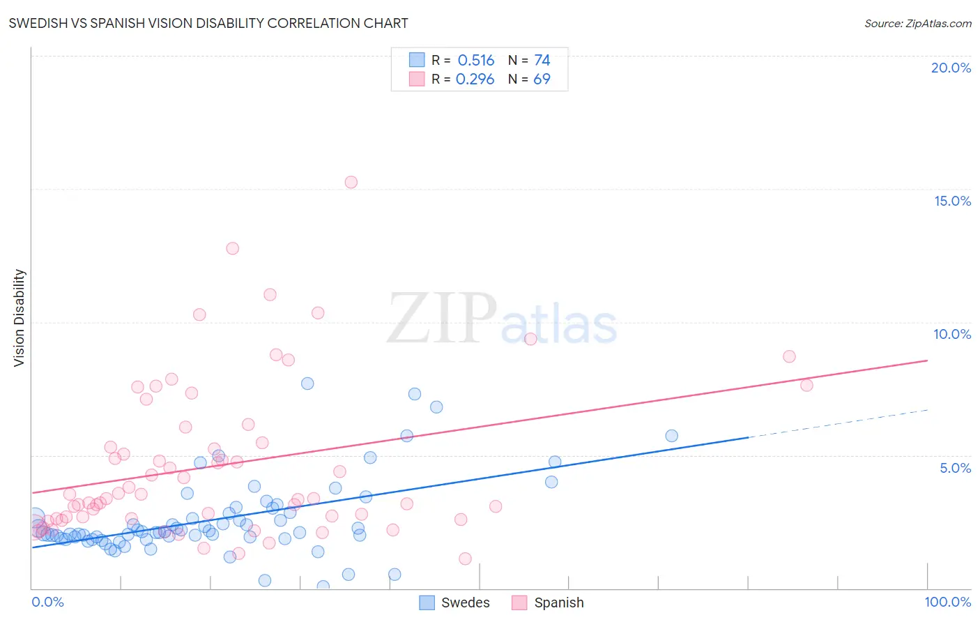 Swedish vs Spanish Vision Disability