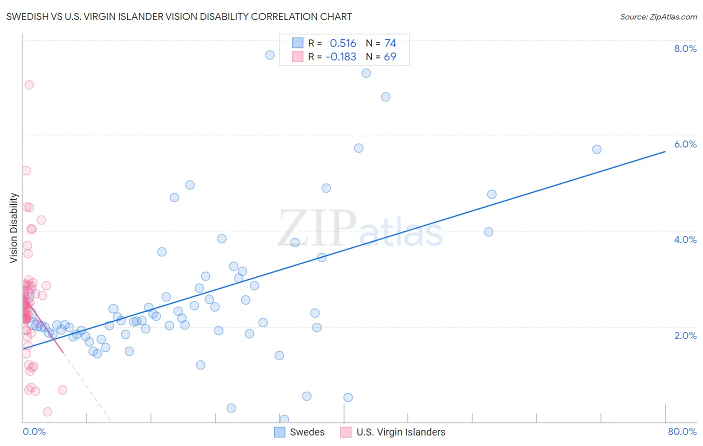 Swedish vs U.S. Virgin Islander Vision Disability