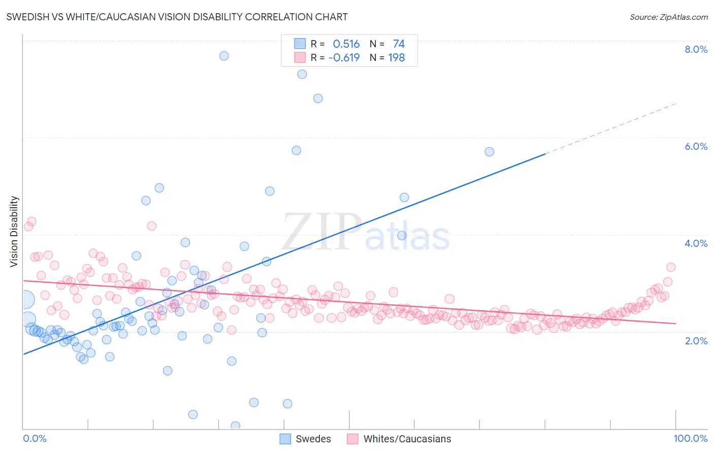 Swedish vs White/Caucasian Vision Disability