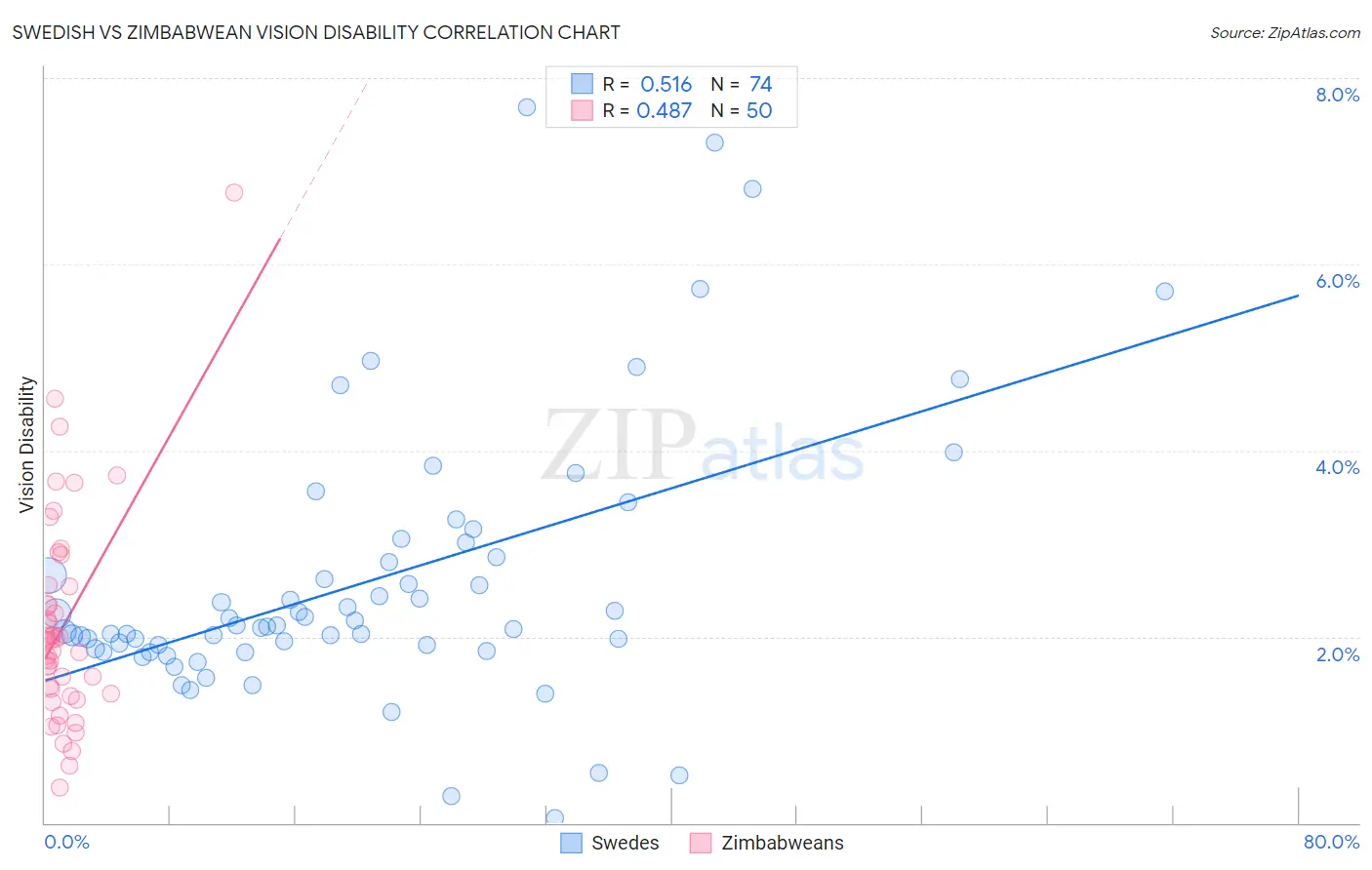 Swedish vs Zimbabwean Vision Disability