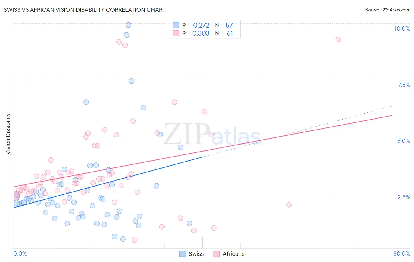 Swiss vs African Vision Disability