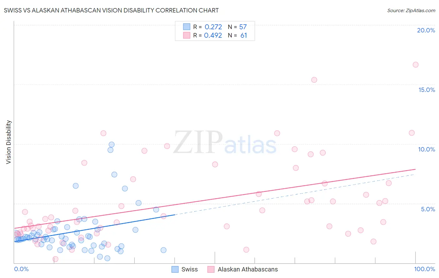 Swiss vs Alaskan Athabascan Vision Disability