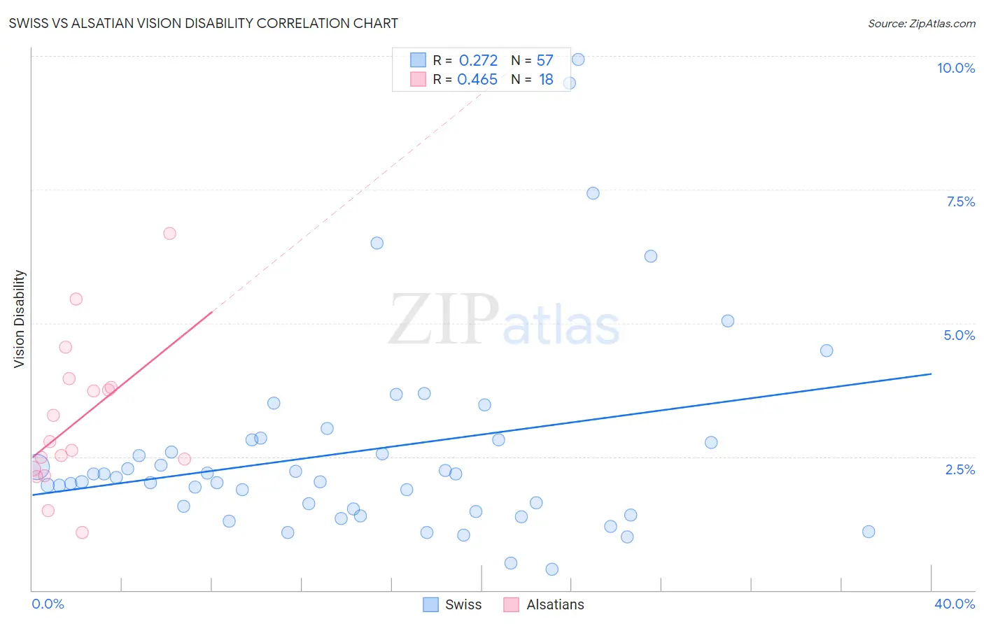 Swiss vs Alsatian Vision Disability