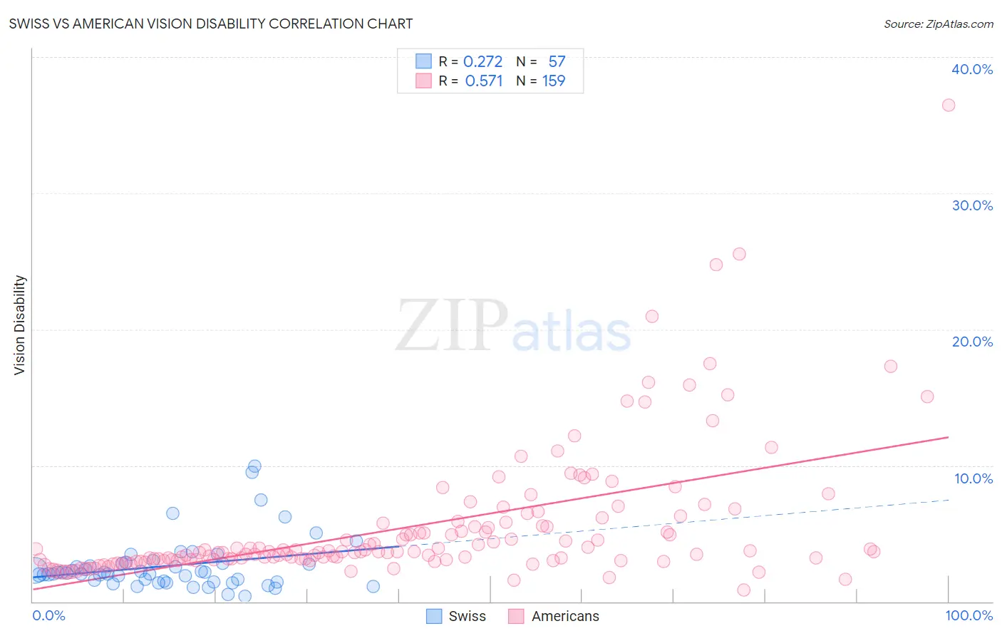 Swiss vs American Vision Disability